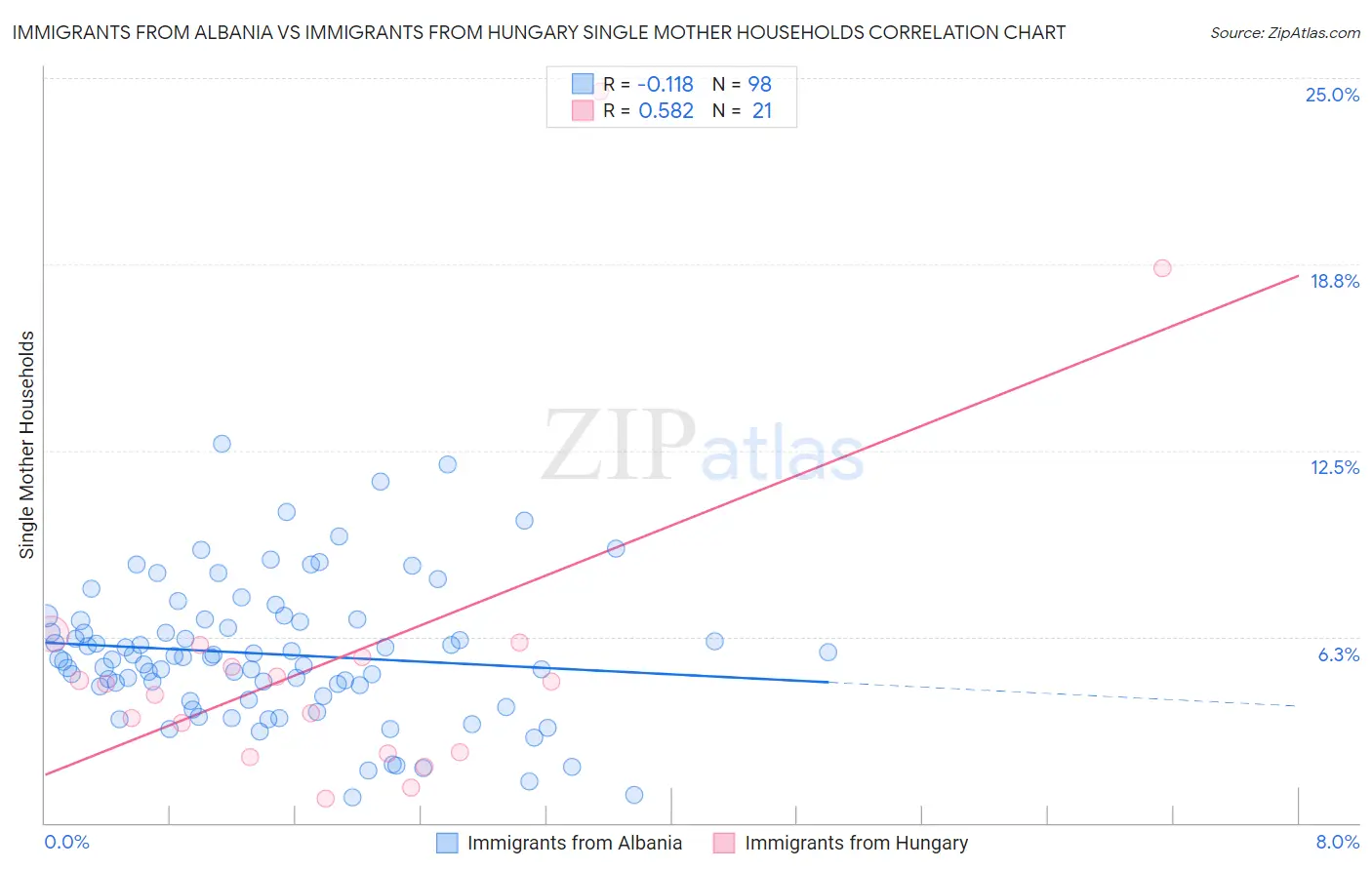 Immigrants from Albania vs Immigrants from Hungary Single Mother Households