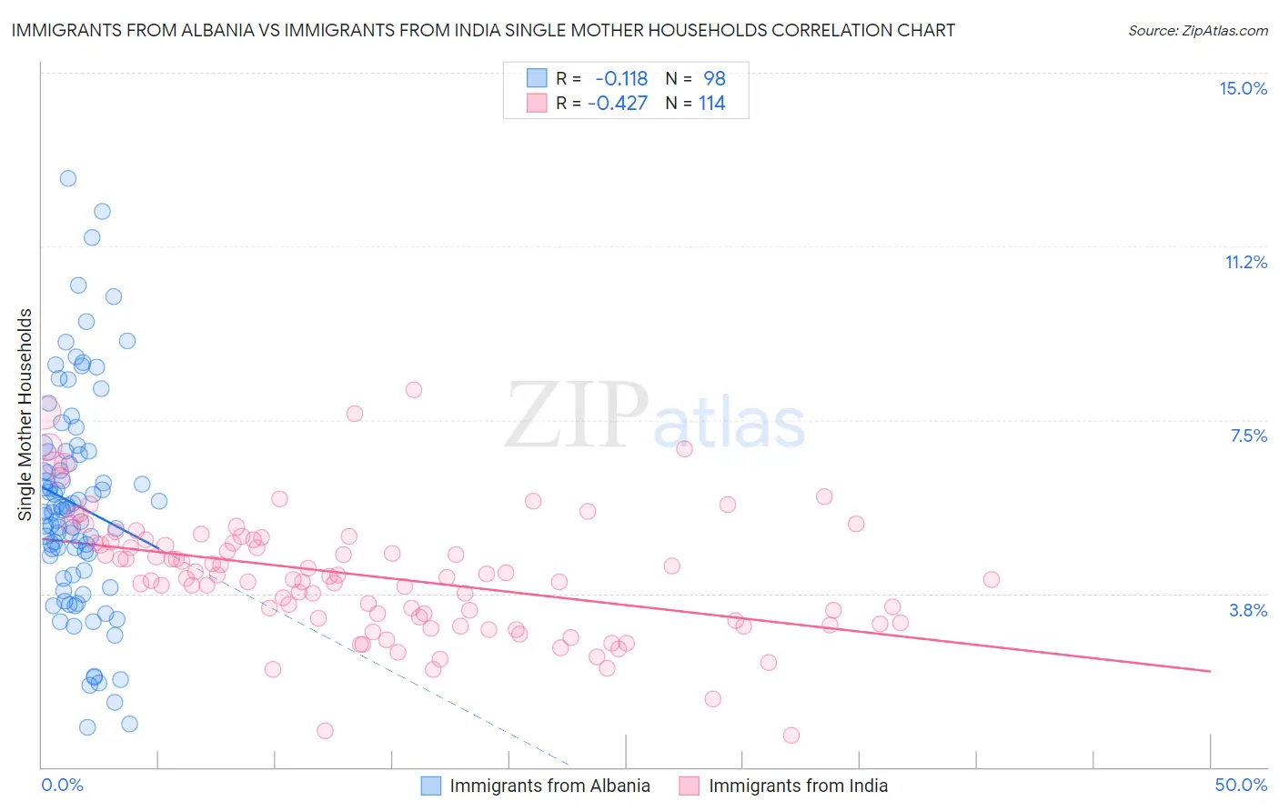 Immigrants from Albania vs Immigrants from India Single Mother Households