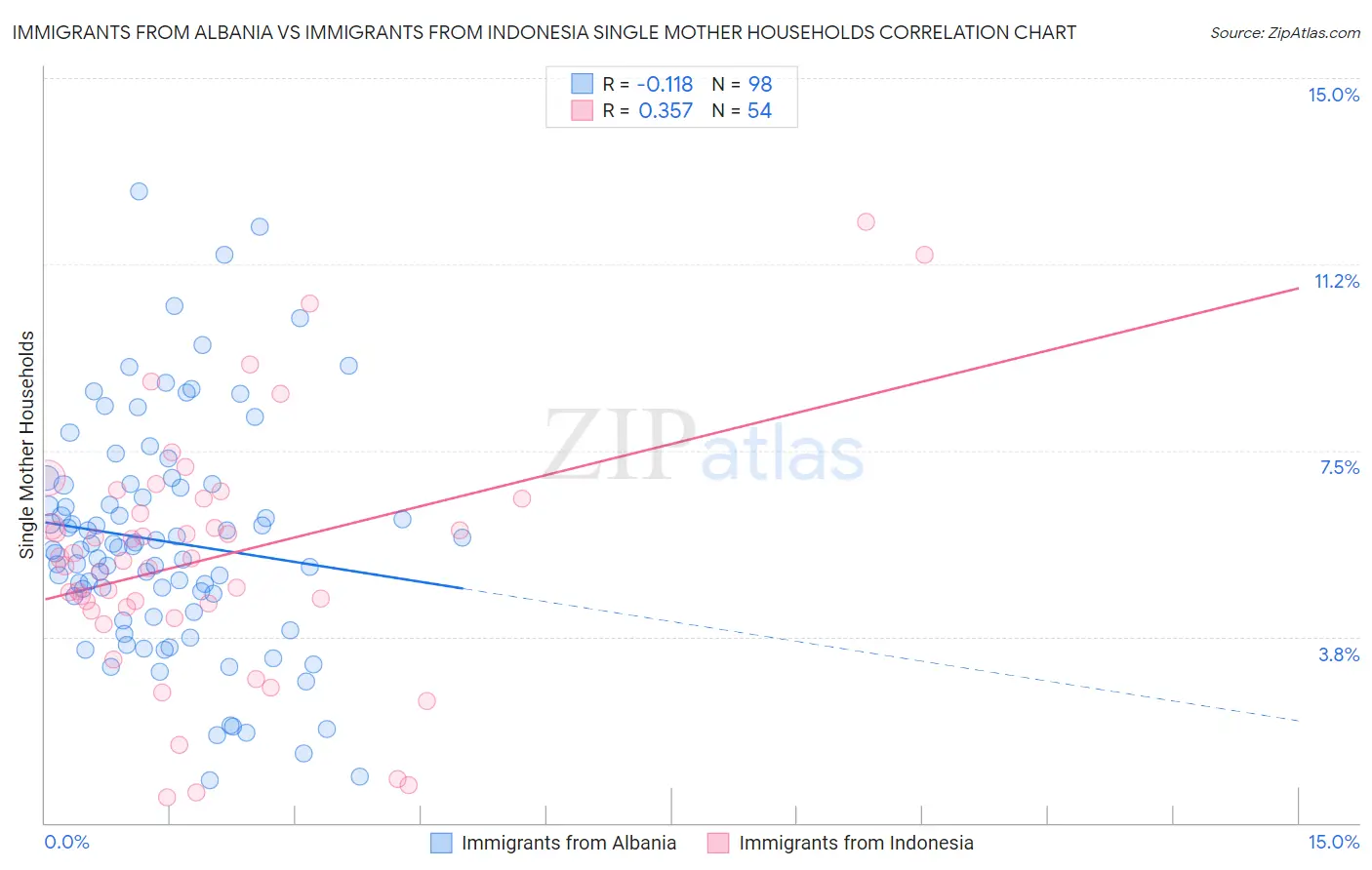 Immigrants from Albania vs Immigrants from Indonesia Single Mother Households
