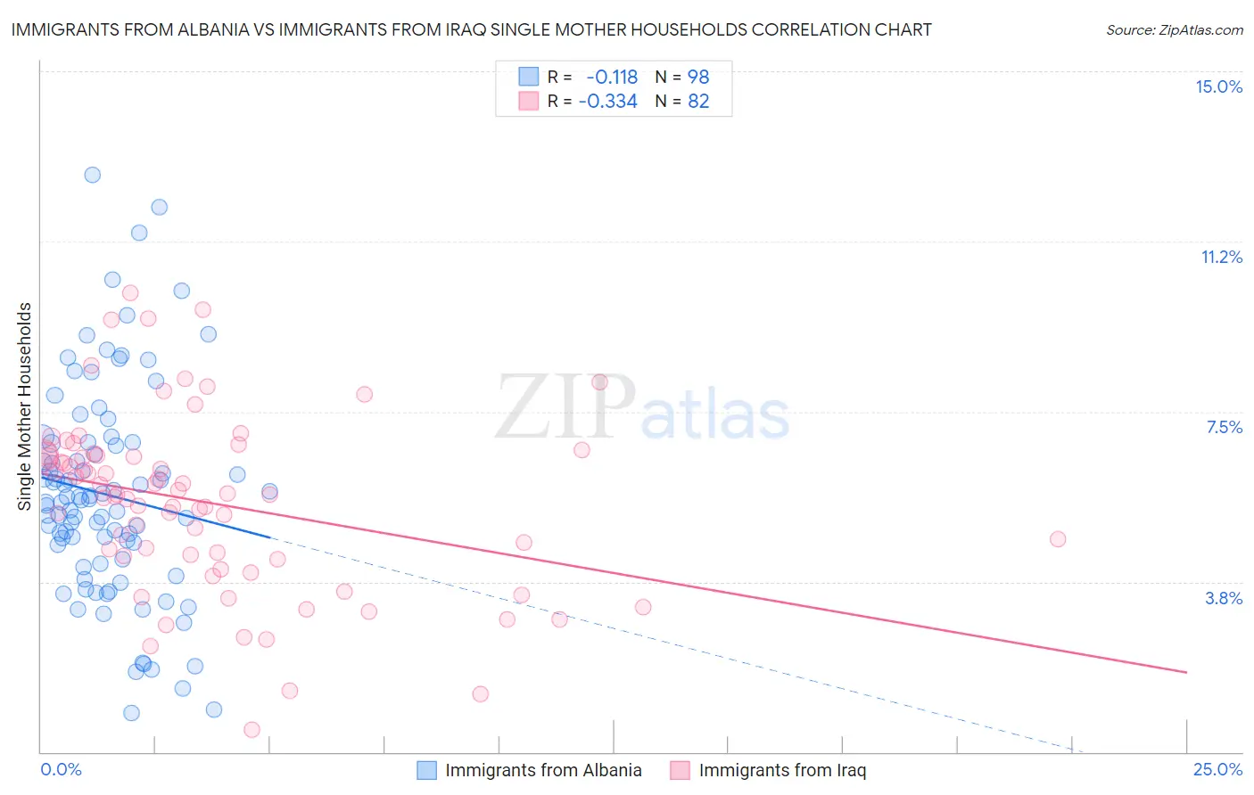Immigrants from Albania vs Immigrants from Iraq Single Mother Households