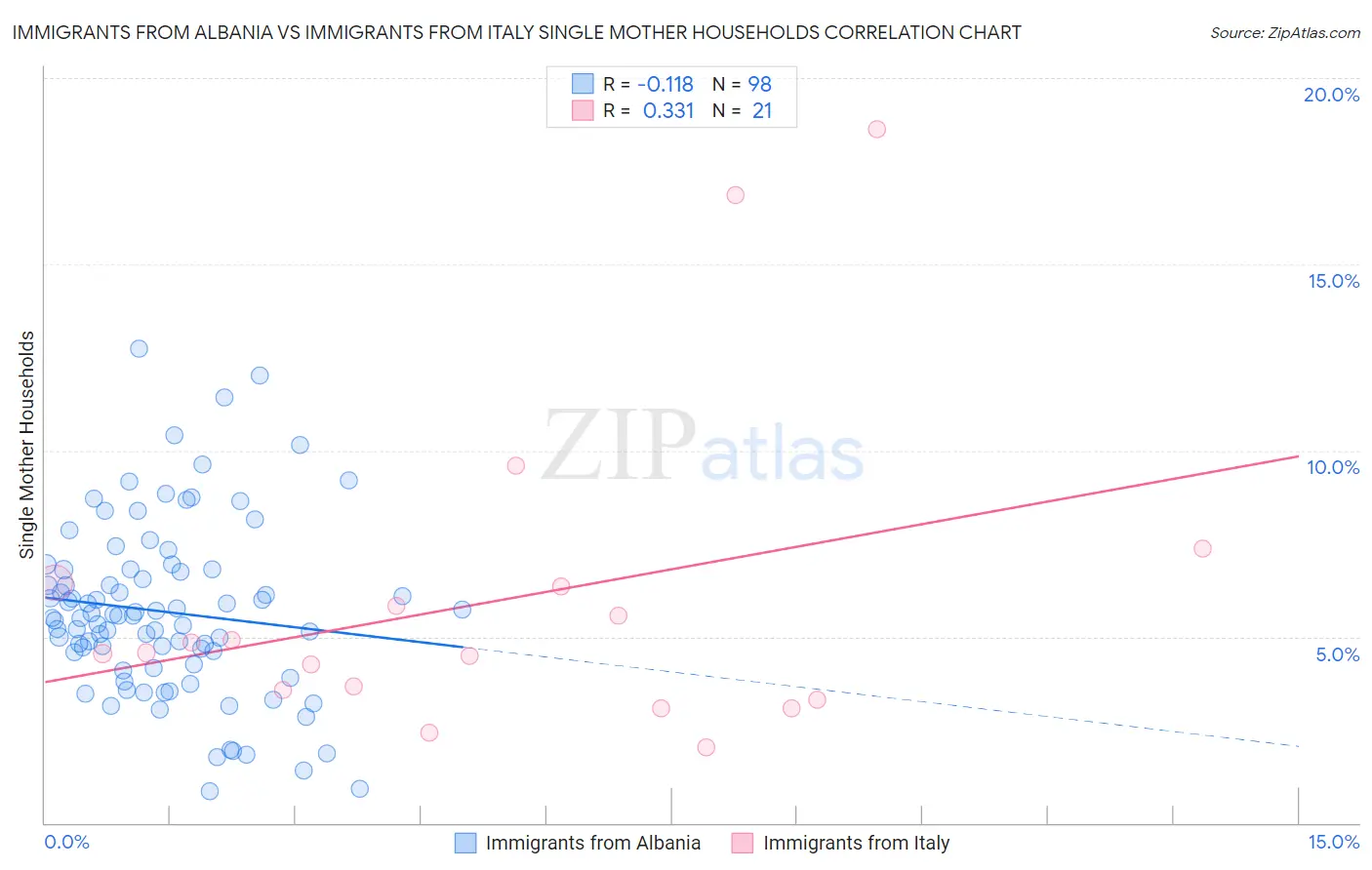 Immigrants from Albania vs Immigrants from Italy Single Mother Households