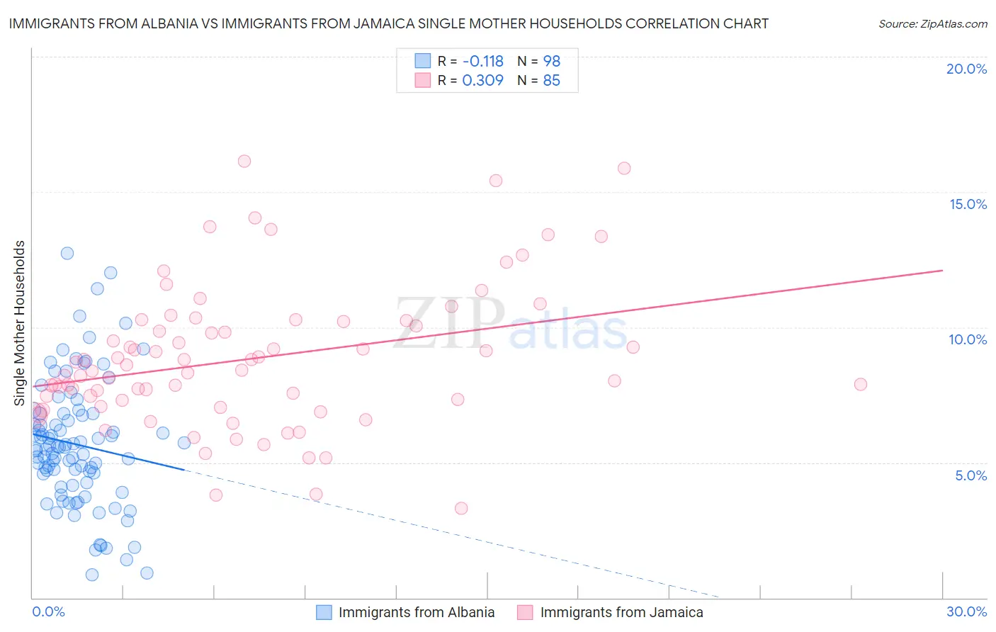 Immigrants from Albania vs Immigrants from Jamaica Single Mother Households