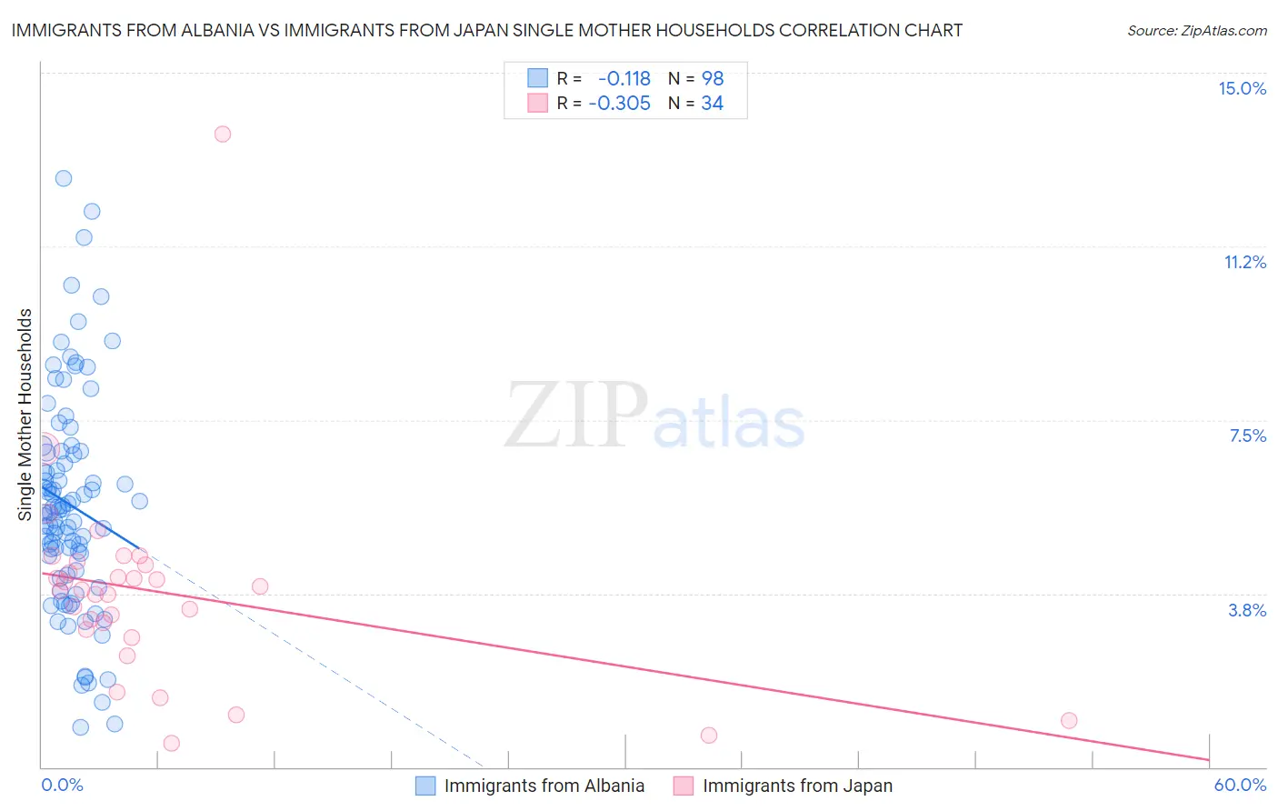 Immigrants from Albania vs Immigrants from Japan Single Mother Households