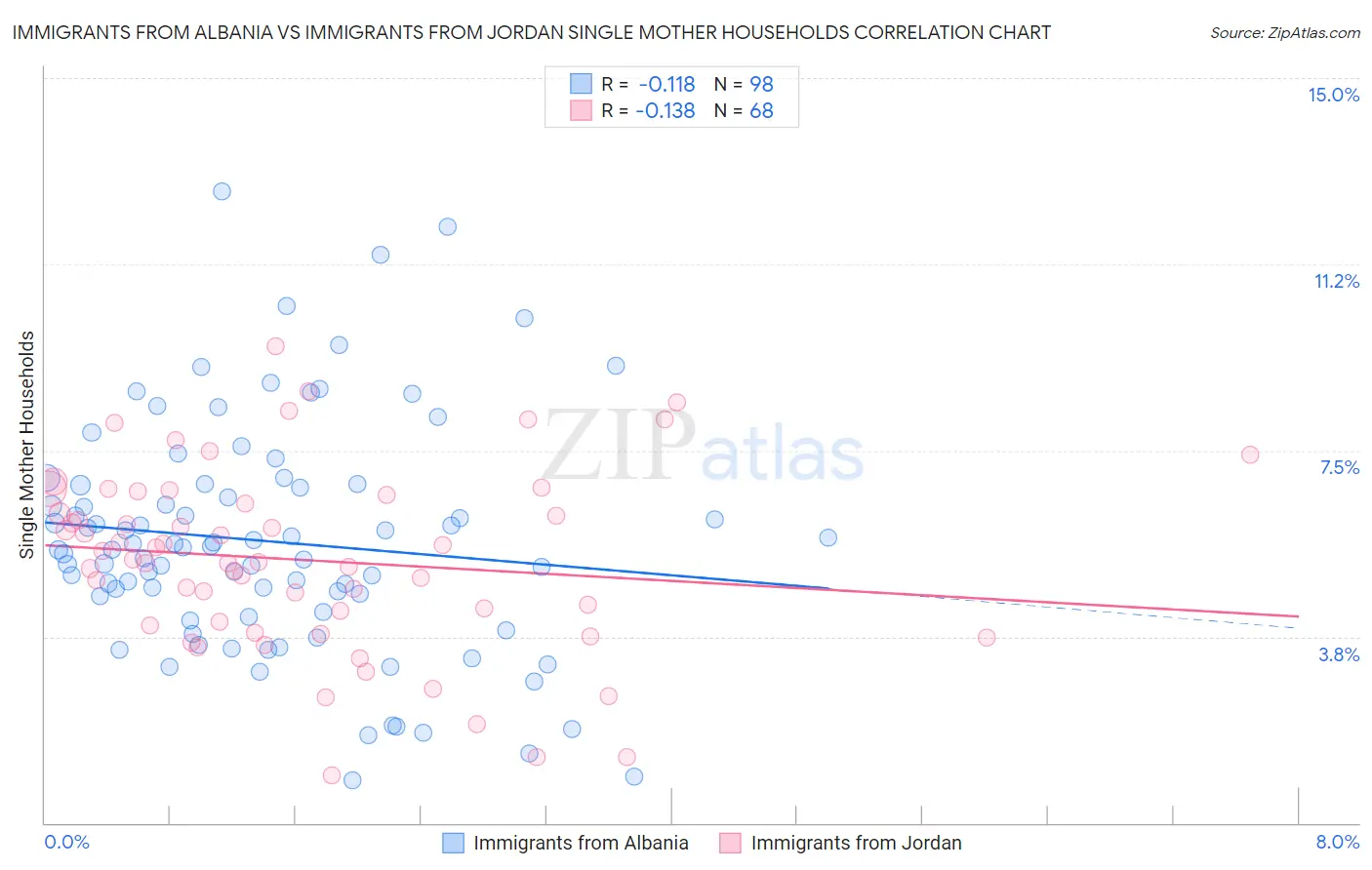 Immigrants from Albania vs Immigrants from Jordan Single Mother Households