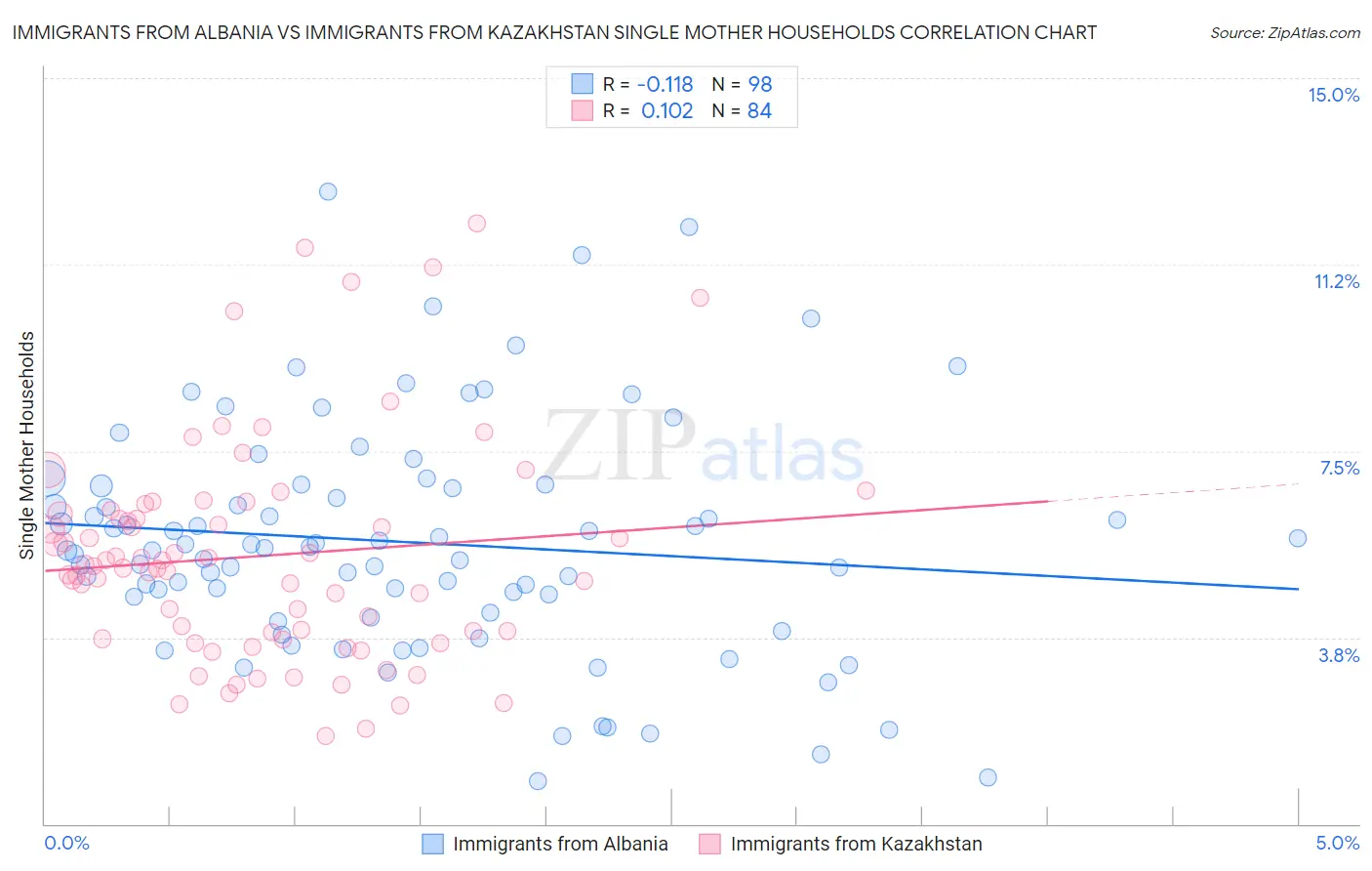 Immigrants from Albania vs Immigrants from Kazakhstan Single Mother Households