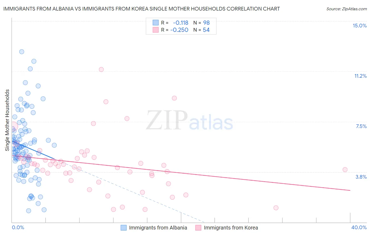 Immigrants from Albania vs Immigrants from Korea Single Mother Households