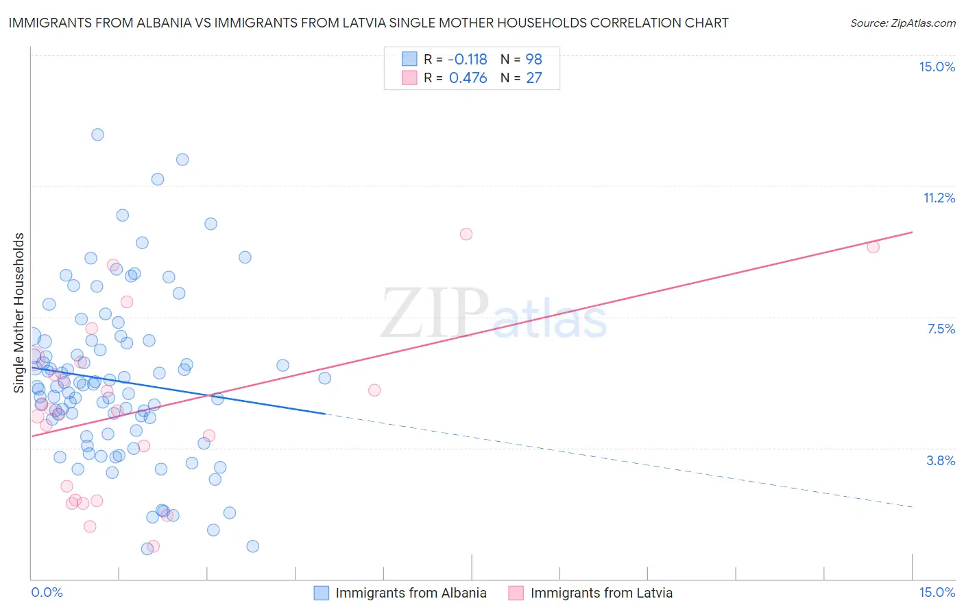 Immigrants from Albania vs Immigrants from Latvia Single Mother Households