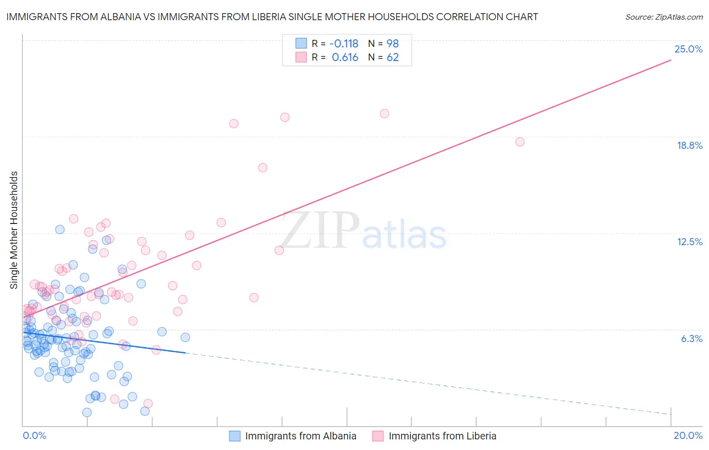 Immigrants from Albania vs Immigrants from Liberia Single Mother Households