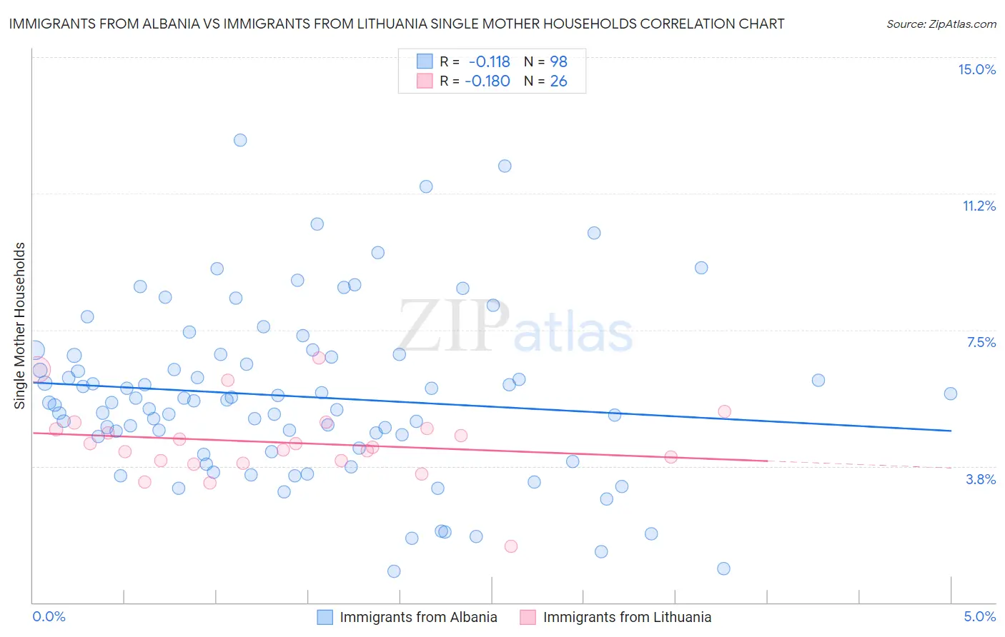 Immigrants from Albania vs Immigrants from Lithuania Single Mother Households
