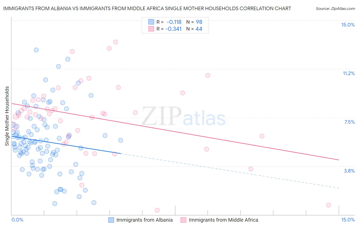 Immigrants from Albania vs Immigrants from Middle Africa Single Mother Households
