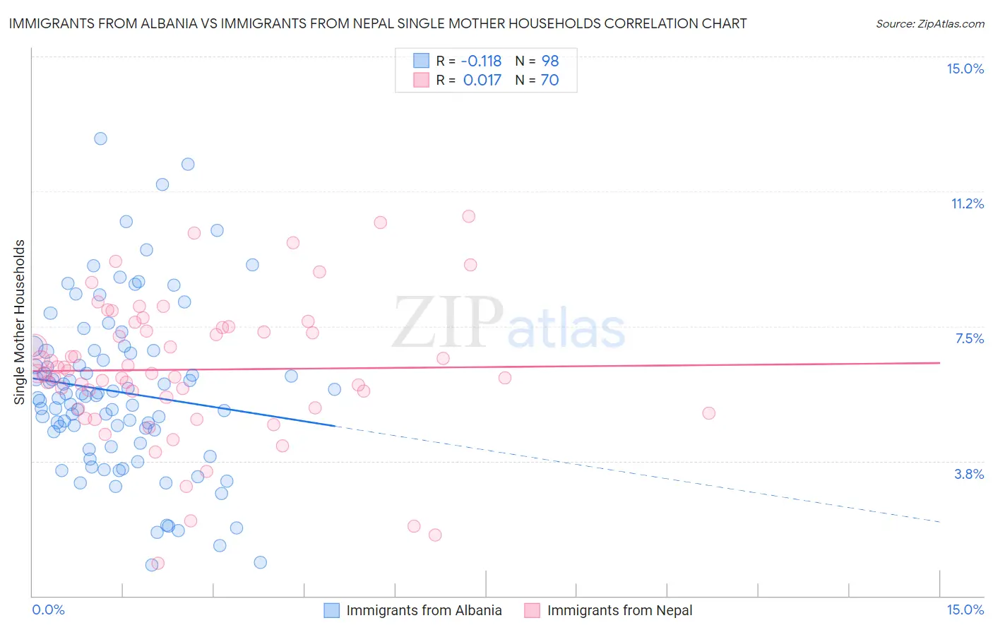 Immigrants from Albania vs Immigrants from Nepal Single Mother Households