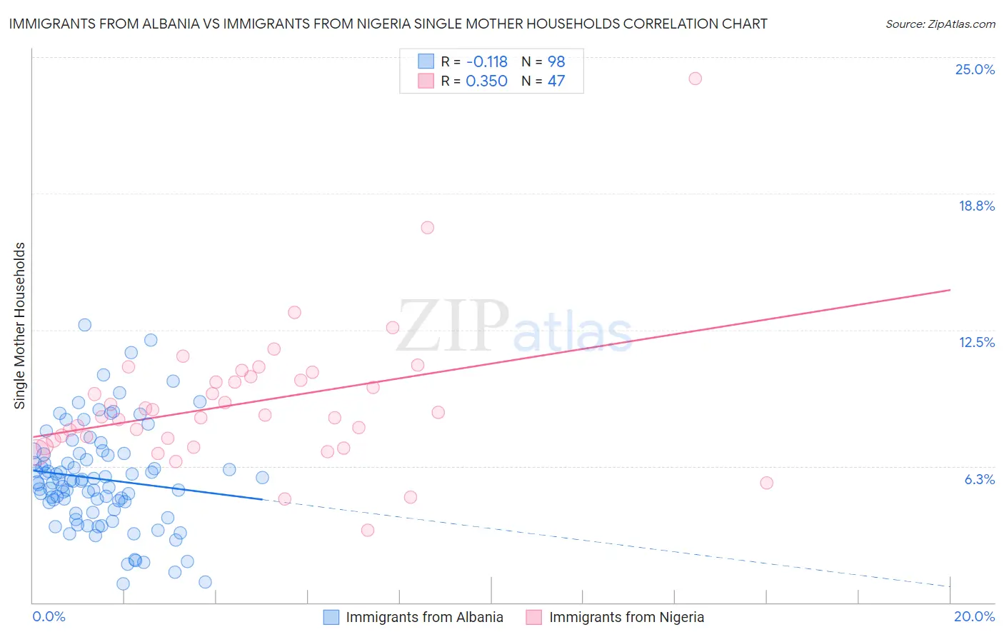 Immigrants from Albania vs Immigrants from Nigeria Single Mother Households