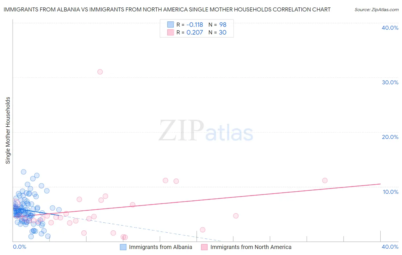 Immigrants from Albania vs Immigrants from North America Single Mother Households