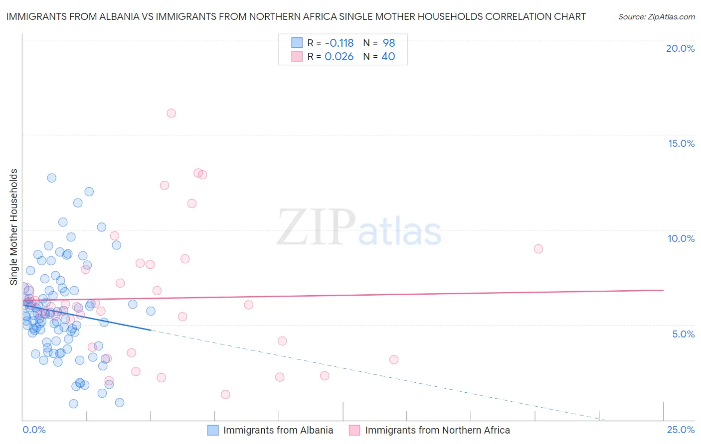 Immigrants from Albania vs Immigrants from Northern Africa Single Mother Households