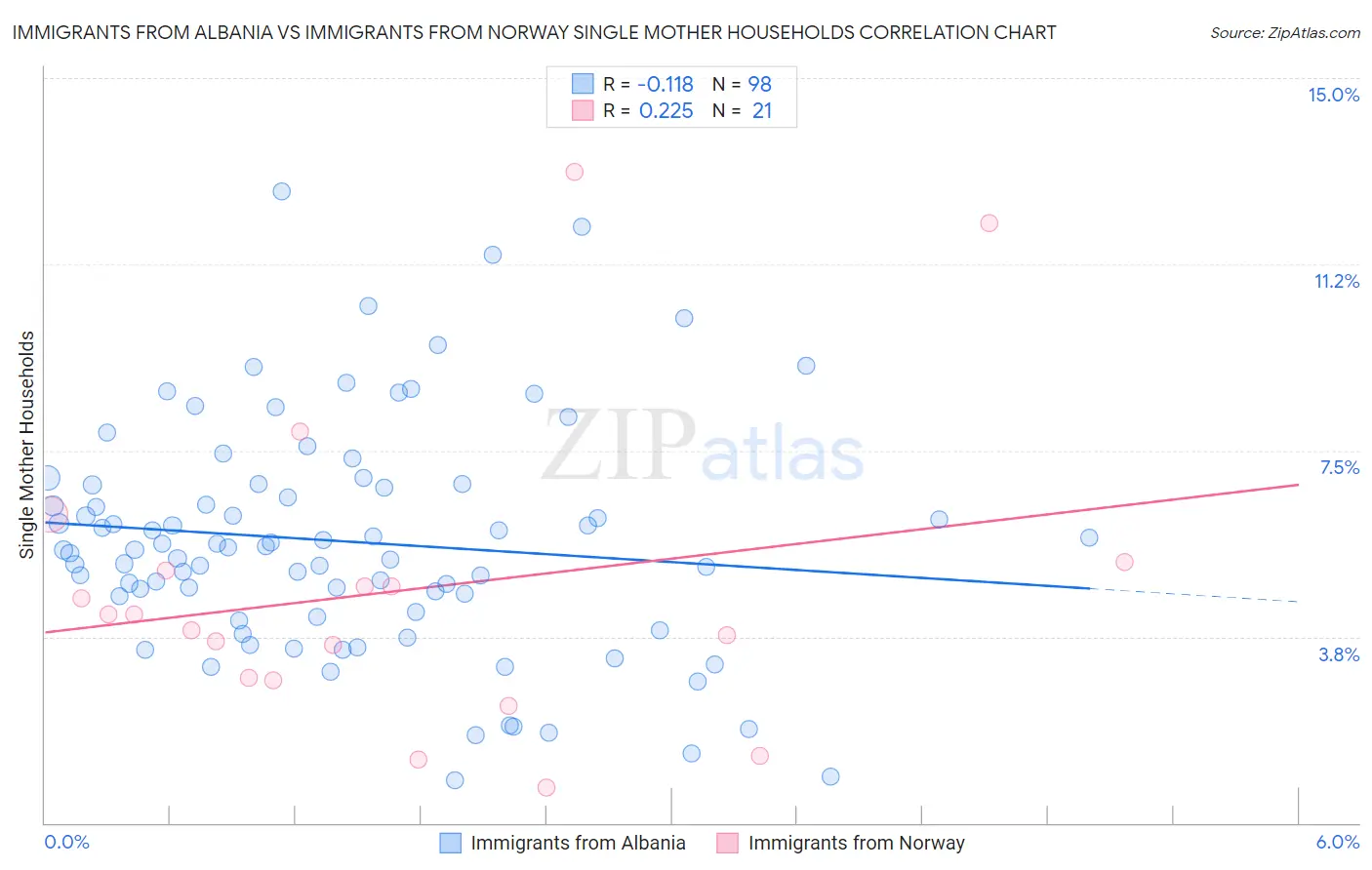 Immigrants from Albania vs Immigrants from Norway Single Mother Households