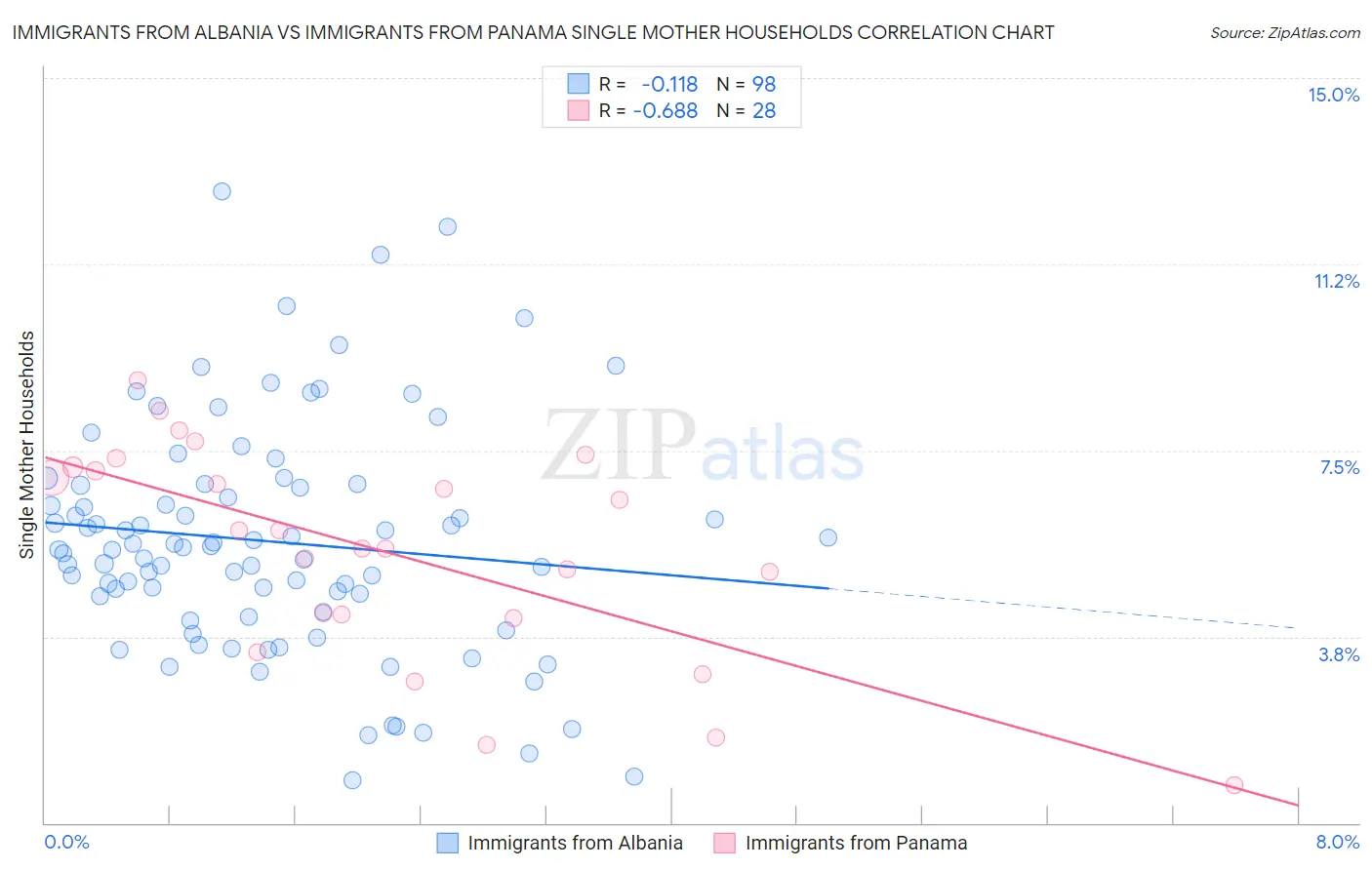 Immigrants from Albania vs Immigrants from Panama Single Mother Households