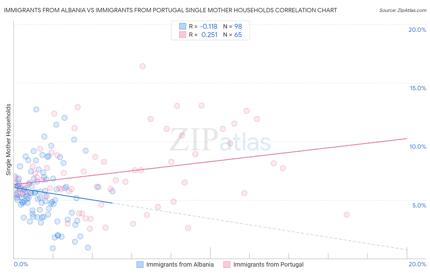 Immigrants from Albania vs Immigrants from Portugal Single Mother Households