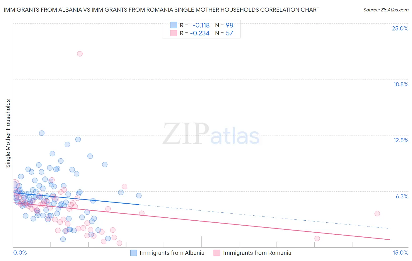 Immigrants from Albania vs Immigrants from Romania Single Mother Households