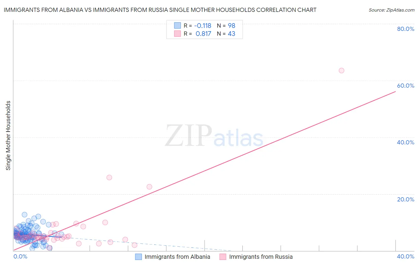Immigrants from Albania vs Immigrants from Russia Single Mother Households