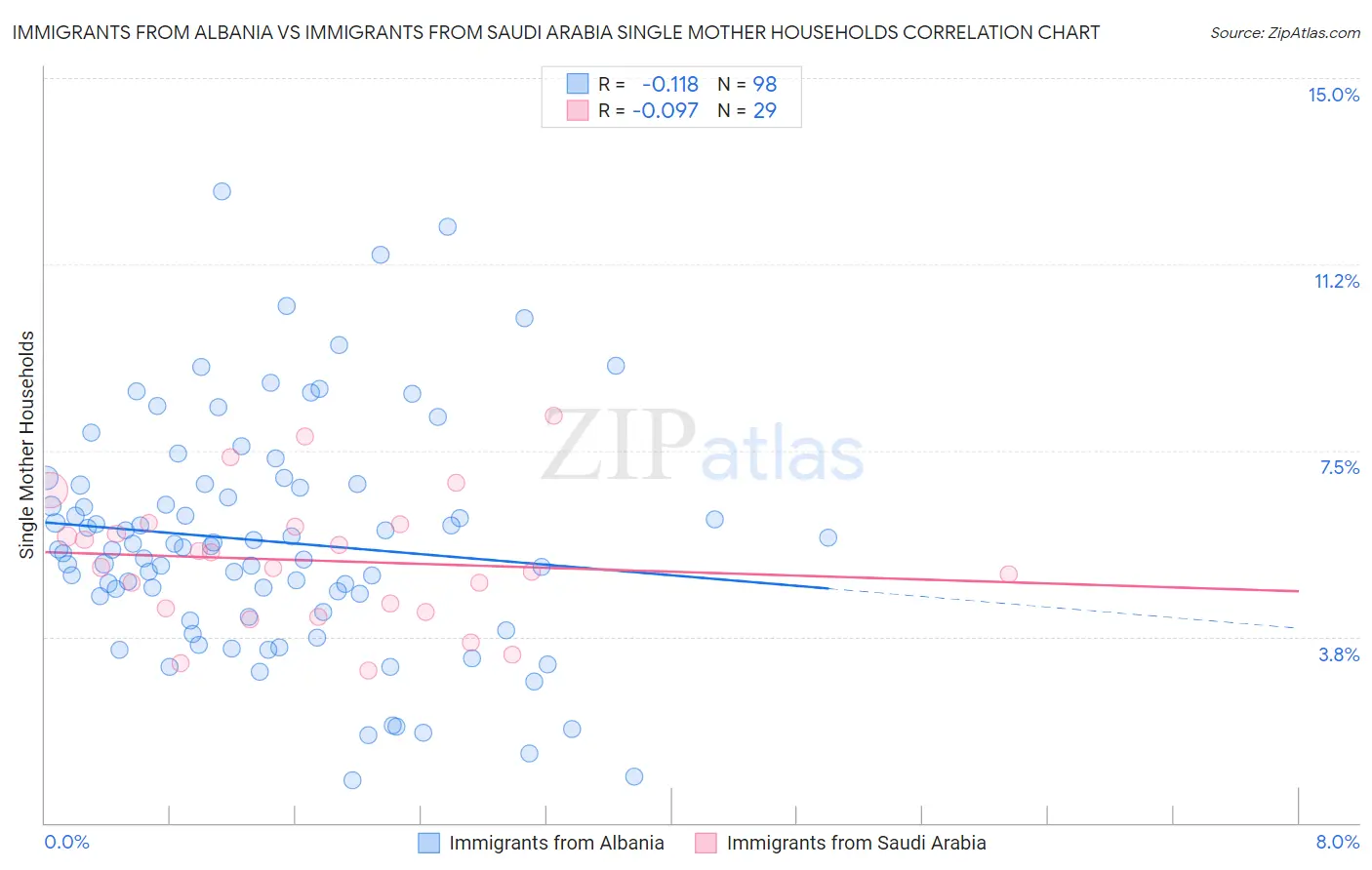 Immigrants from Albania vs Immigrants from Saudi Arabia Single Mother Households