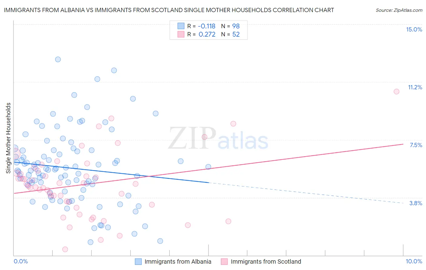 Immigrants from Albania vs Immigrants from Scotland Single Mother Households