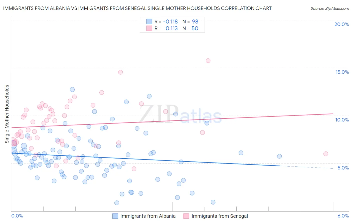 Immigrants from Albania vs Immigrants from Senegal Single Mother Households