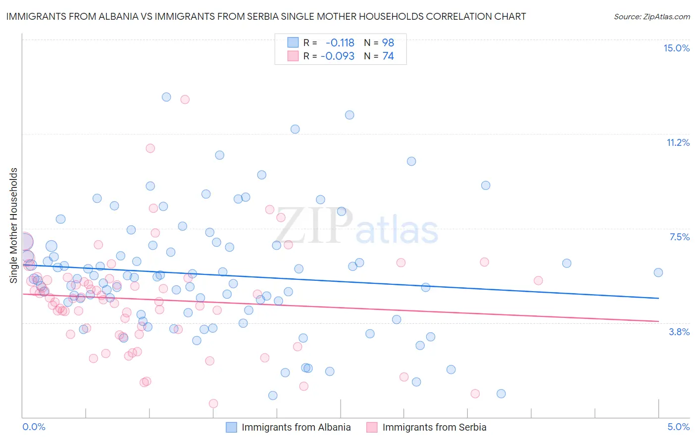 Immigrants from Albania vs Immigrants from Serbia Single Mother Households