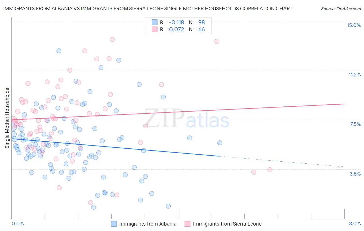 Immigrants from Albania vs Immigrants from Sierra Leone Single Mother Households