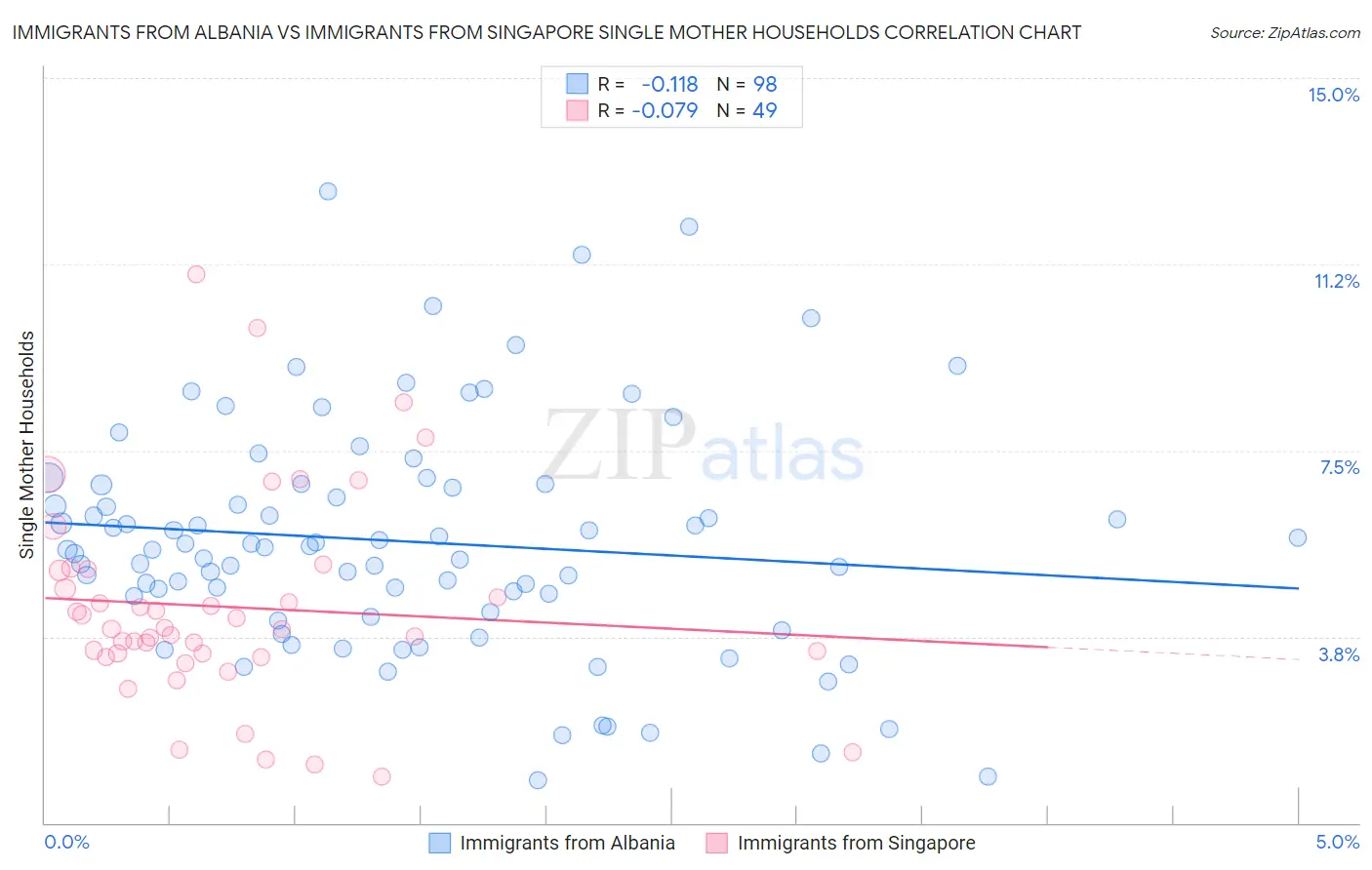 Immigrants from Albania vs Immigrants from Singapore Single Mother Households