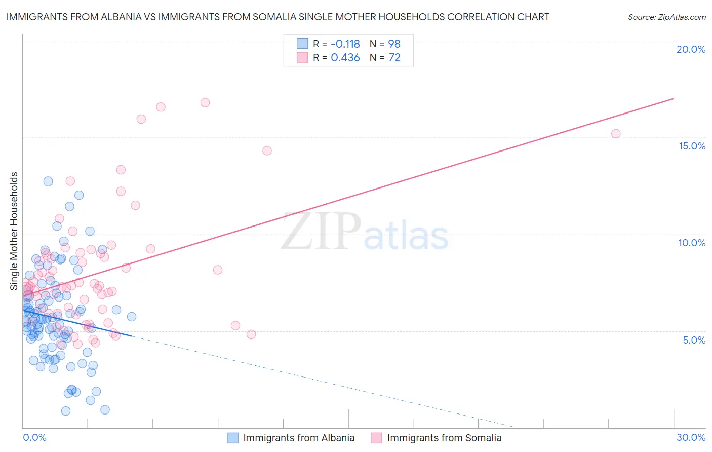Immigrants from Albania vs Immigrants from Somalia Single Mother Households