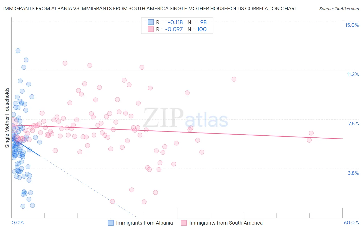 Immigrants from Albania vs Immigrants from South America Single Mother Households