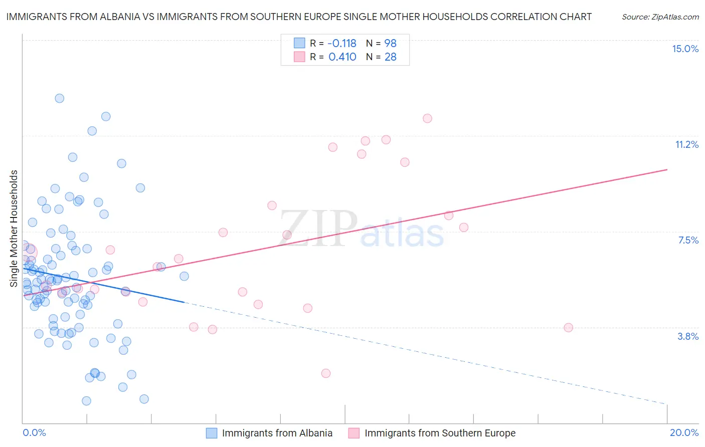 Immigrants from Albania vs Immigrants from Southern Europe Single Mother Households