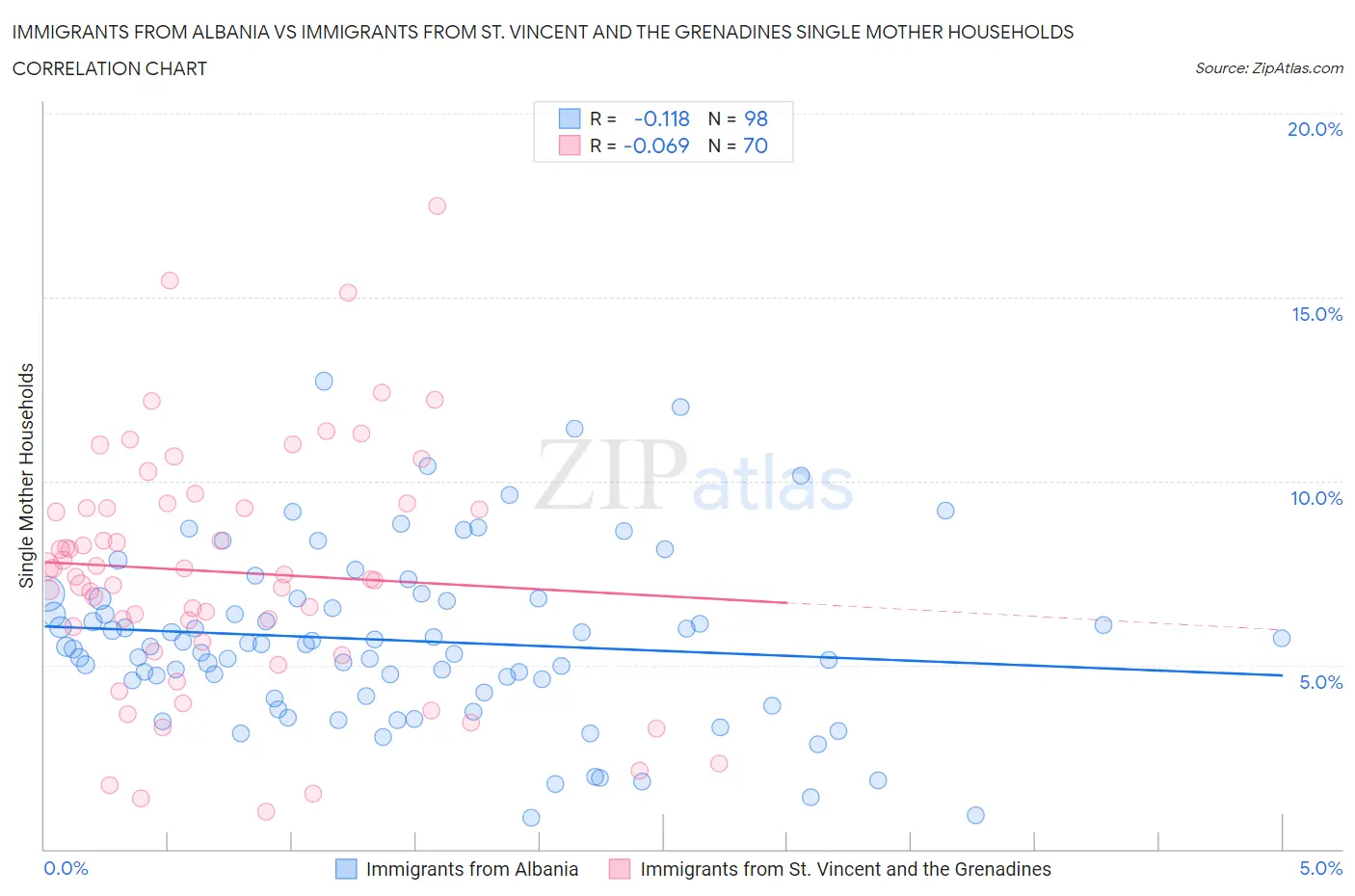 Immigrants from Albania vs Immigrants from St. Vincent and the Grenadines Single Mother Households