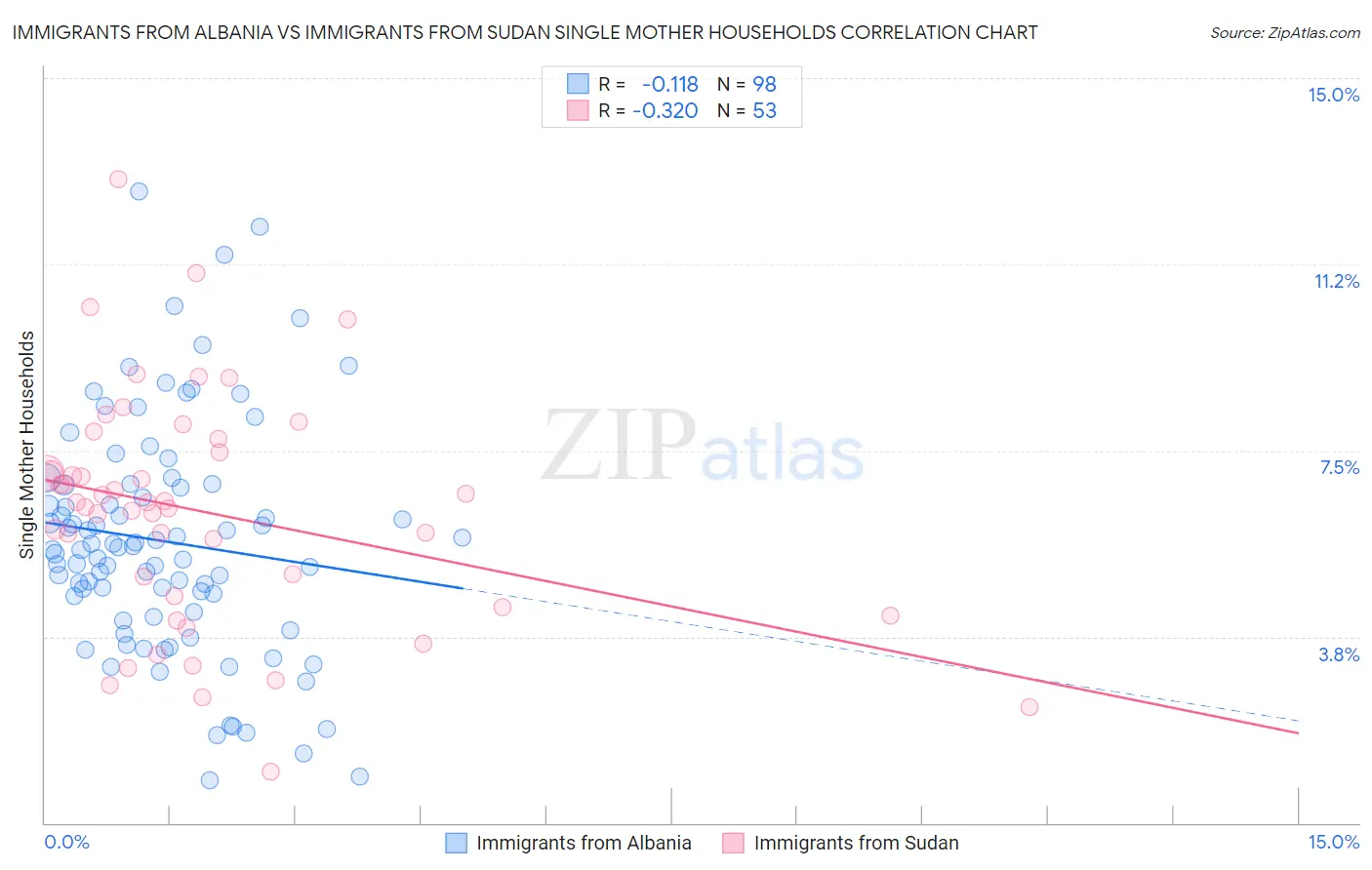 Immigrants from Albania vs Immigrants from Sudan Single Mother Households