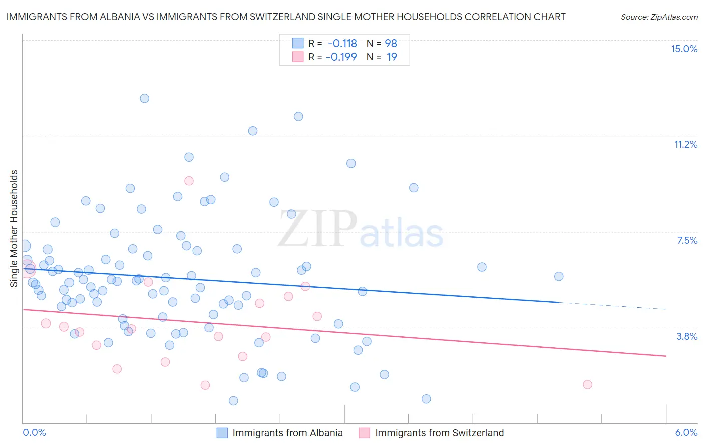 Immigrants from Albania vs Immigrants from Switzerland Single Mother Households