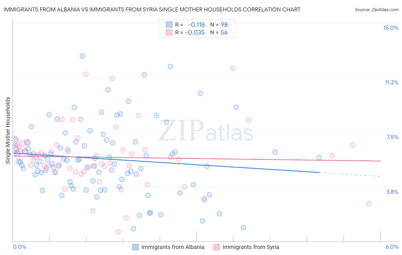 Immigrants from Albania vs Immigrants from Syria Single Mother Households