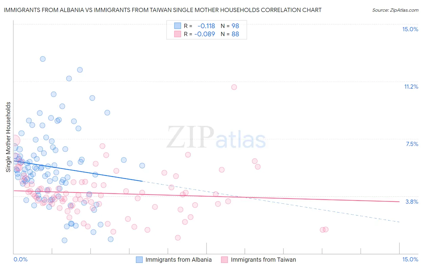 Immigrants from Albania vs Immigrants from Taiwan Single Mother Households
