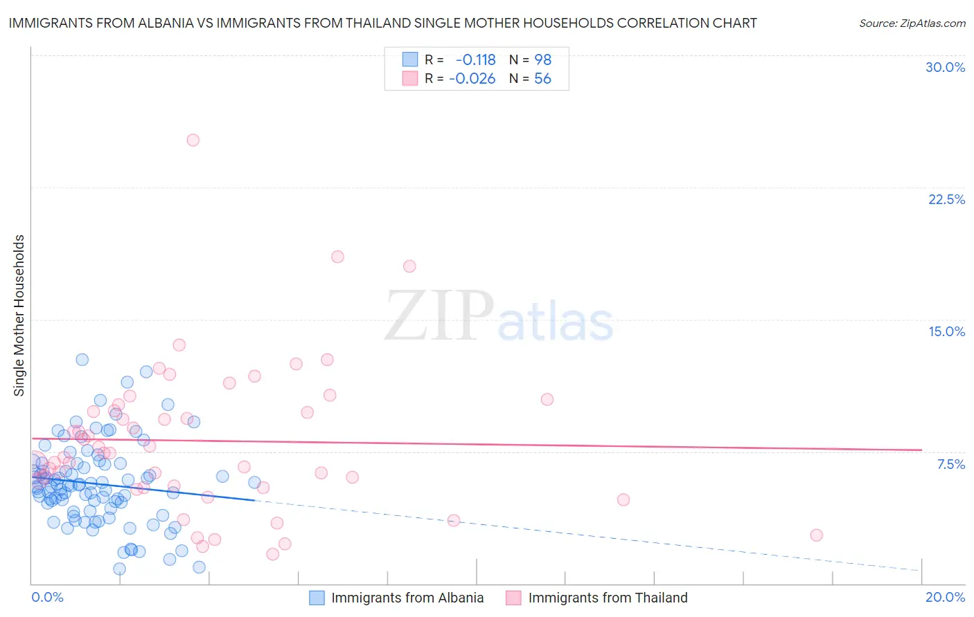Immigrants from Albania vs Immigrants from Thailand Single Mother Households