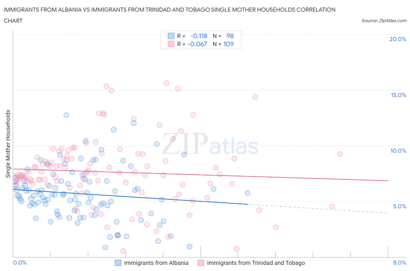Immigrants from Albania vs Immigrants from Trinidad and Tobago Single Mother Households