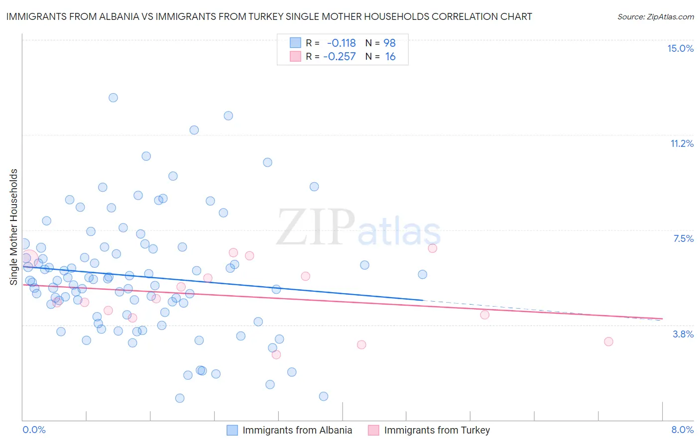 Immigrants from Albania vs Immigrants from Turkey Single Mother Households