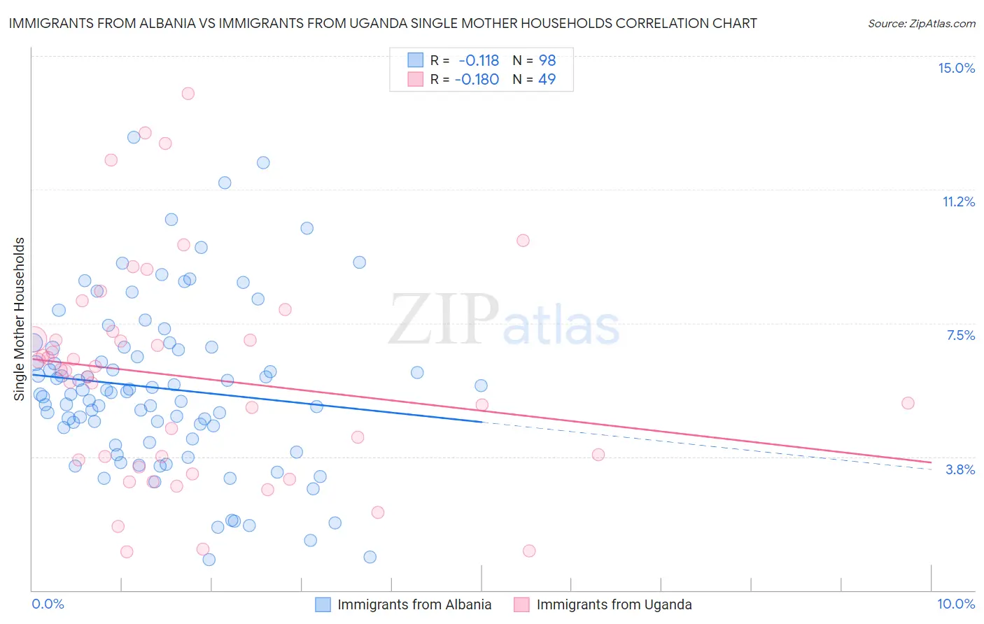 Immigrants from Albania vs Immigrants from Uganda Single Mother Households