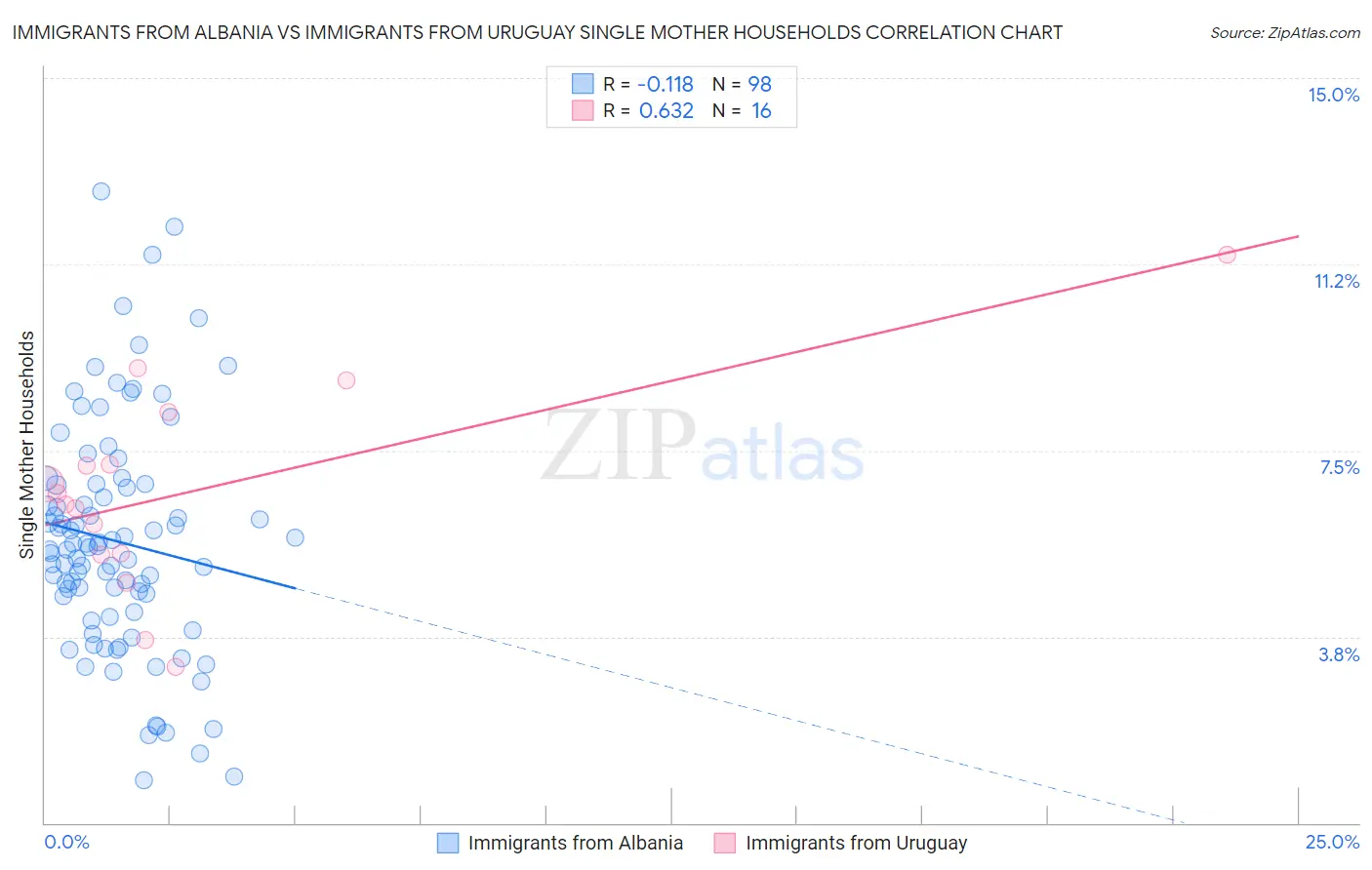 Immigrants from Albania vs Immigrants from Uruguay Single Mother Households