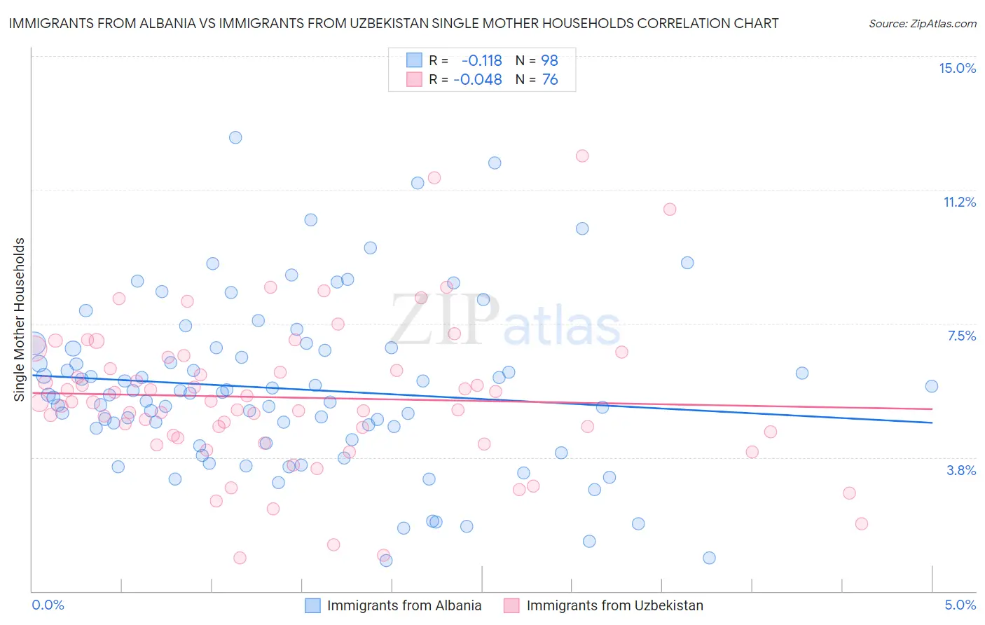 Immigrants from Albania vs Immigrants from Uzbekistan Single Mother Households