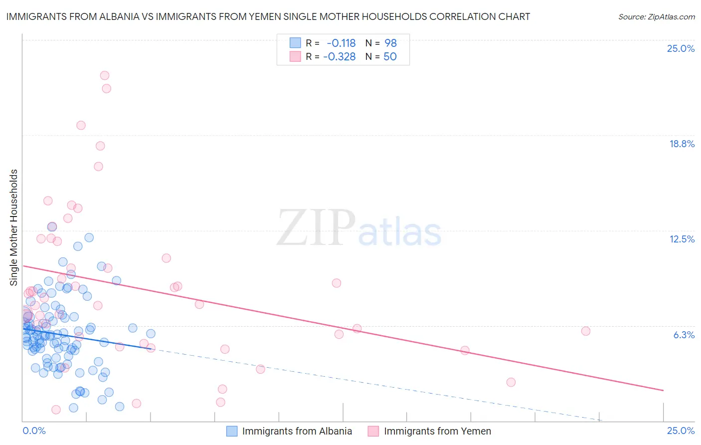 Immigrants from Albania vs Immigrants from Yemen Single Mother Households