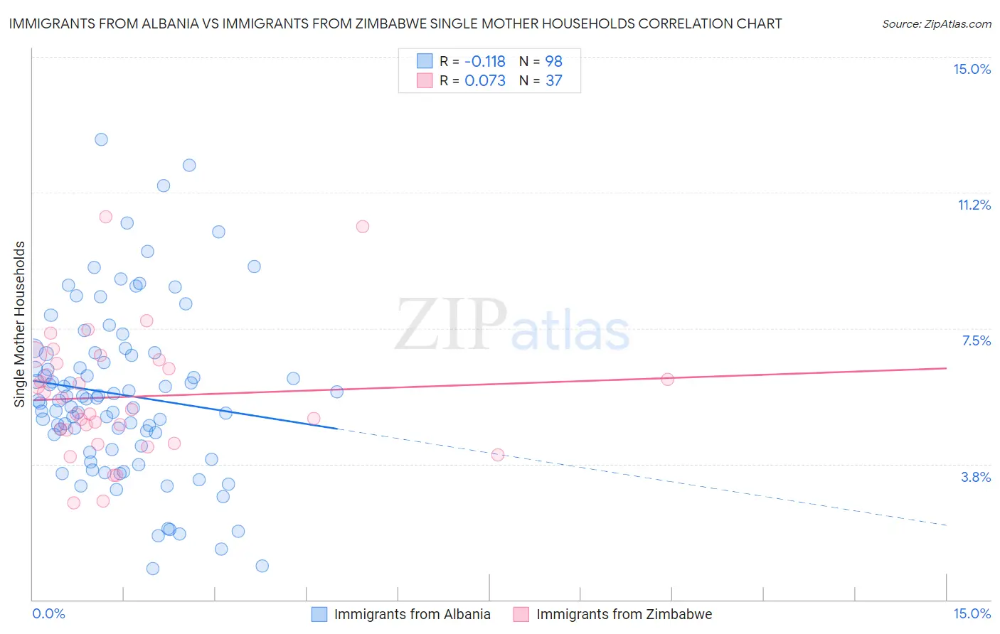 Immigrants from Albania vs Immigrants from Zimbabwe Single Mother Households