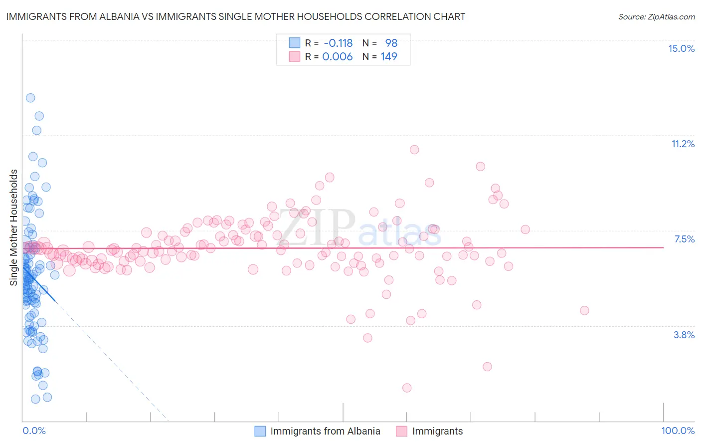 Immigrants from Albania vs Immigrants Single Mother Households
