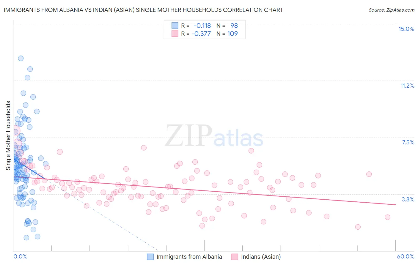 Immigrants from Albania vs Indian (Asian) Single Mother Households