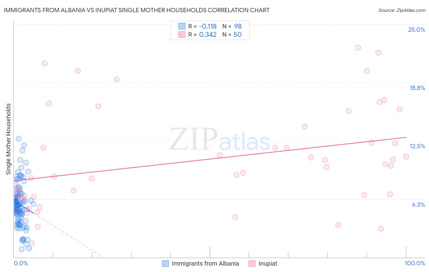 Immigrants from Albania vs Inupiat Single Mother Households