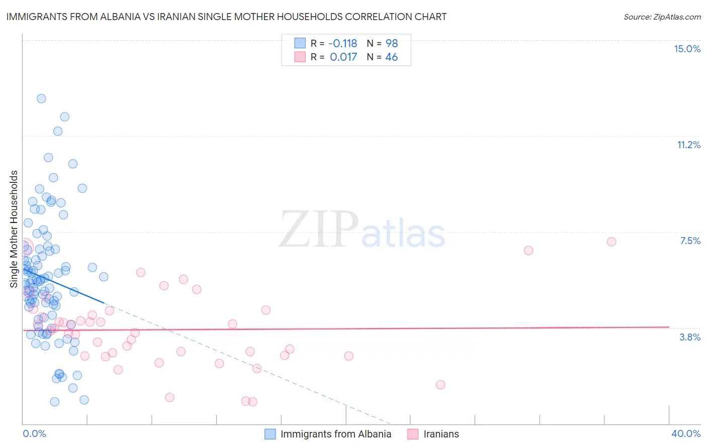 Immigrants from Albania vs Iranian Single Mother Households