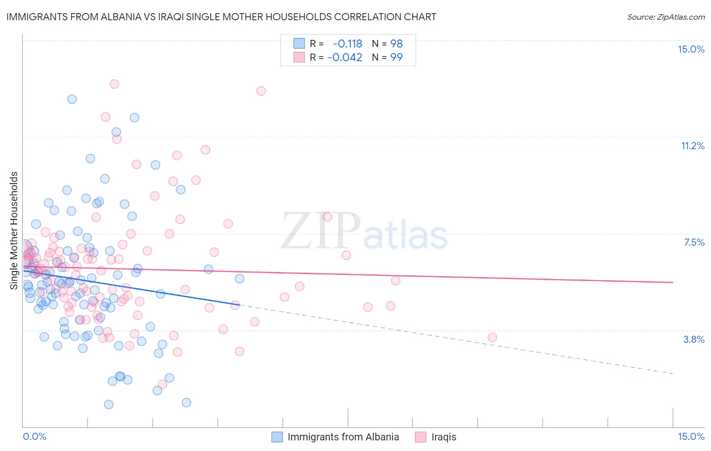 Immigrants from Albania vs Iraqi Single Mother Households